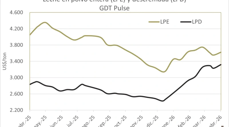 La leche en polvo entera revirtió las bajas en la subasta Pulse de Fonterra La leche en polvo entera revirtió las bajas en la subasta Pulse de Fonterra