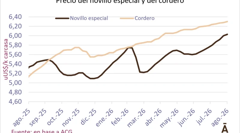 Se modera la suba para el novillo; la vaca avanzó 9 centavos